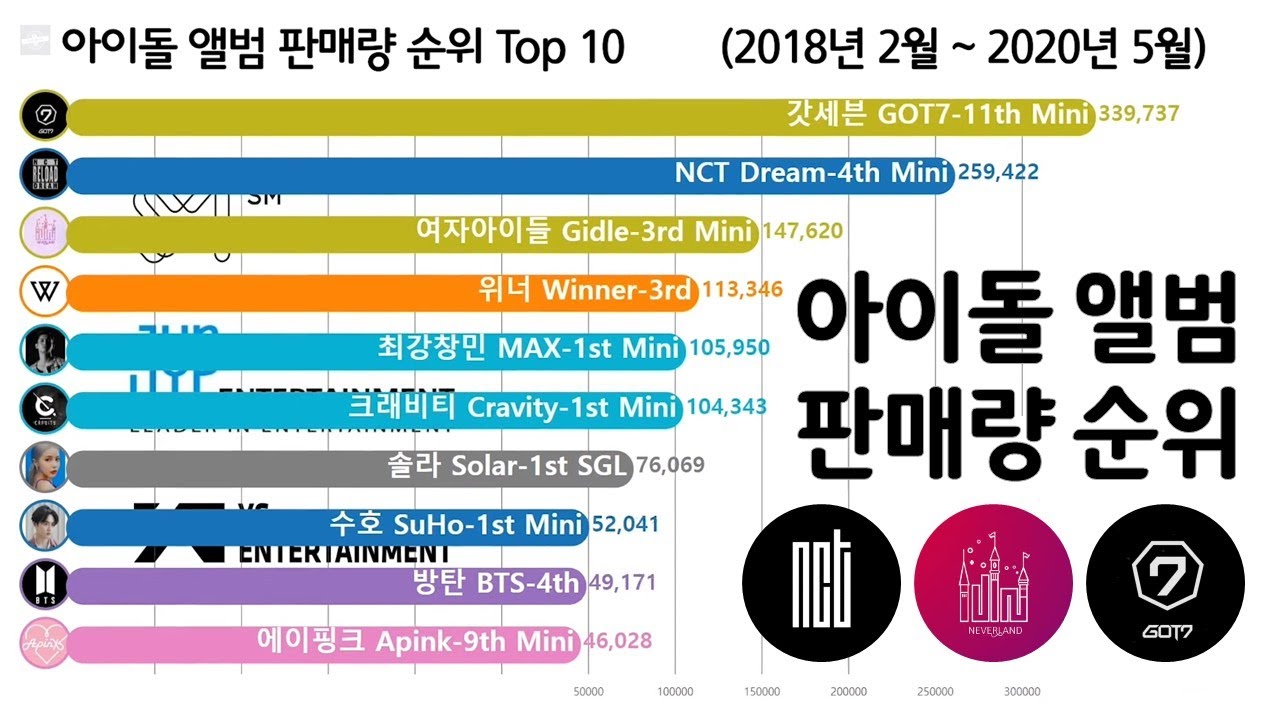 여자 아이돌 앨범 판매량 순위 Top 10 [아이유, 블랙핑크, 트와이스, 레드벨벳] Kpop Girl Idol Albums  Selling Ranking - Youtube